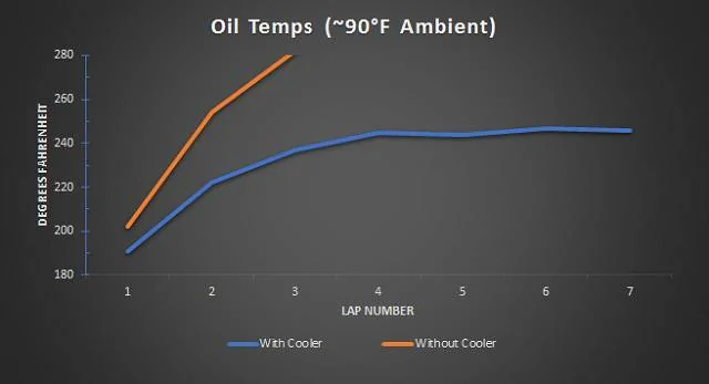 11th Gen Honda Civic SiriMoto Oil Cooler Kit: Be gone high oil temps! sirimoto-oil-cooler-temps-graph