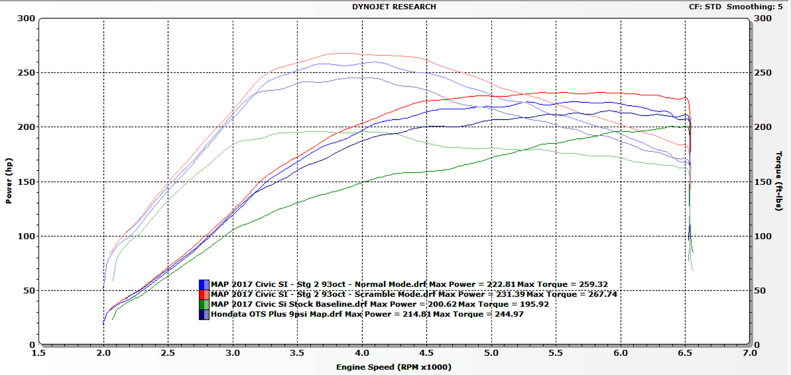 11th Gen Honda Civic MAPerformance Project SI Build Thread Extravaganza! Dyno_Screenshot_-_Civic_SI_Stock_vs_Hondata_OTS_vs_Beta_Stg_2_Sanity_Check