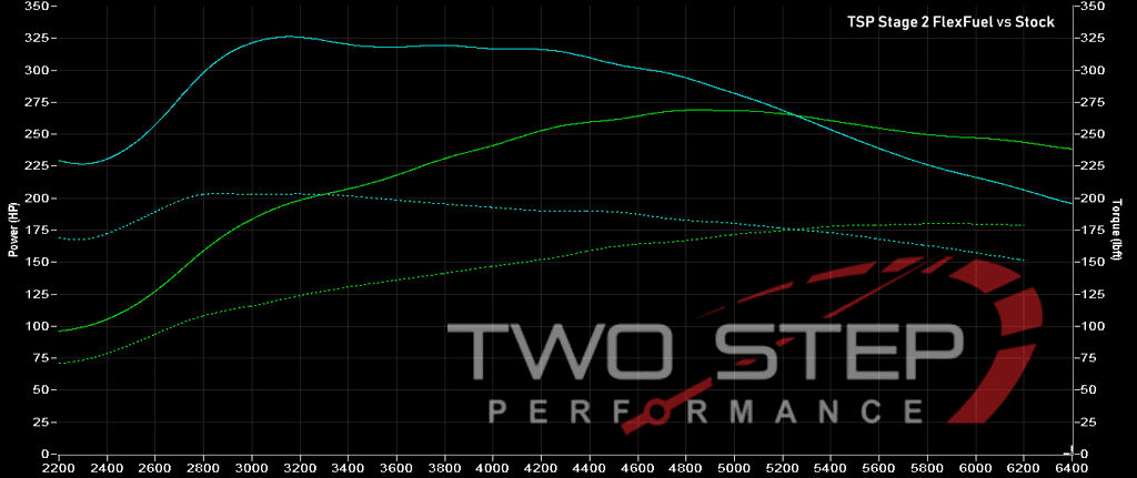 11th Gen Honda Civic TSP Stage 2 Flex Fuel Tune for 2017+ Honda Civic Si - 270whp / 327ft lbs! stage2_vs_stock_1024x1024