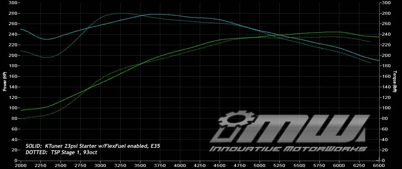 11th Gen Honda Civic Turbo Spool rate question TSP1vs23psiFlex