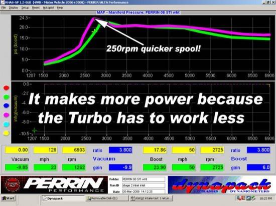 11th Gen Honda Civic 27WON - Designing the L15 Turbo Inlet Pipe dyno_intake_stistg2intakeinlettestboost-550x412