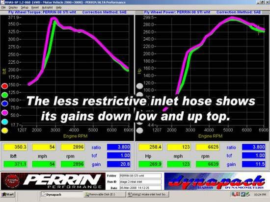 11th Gen Honda Civic 27WON - Designing the L15 Turbo Inlet Pipe dyno_intake_stistg2intakeinlettest-550x412