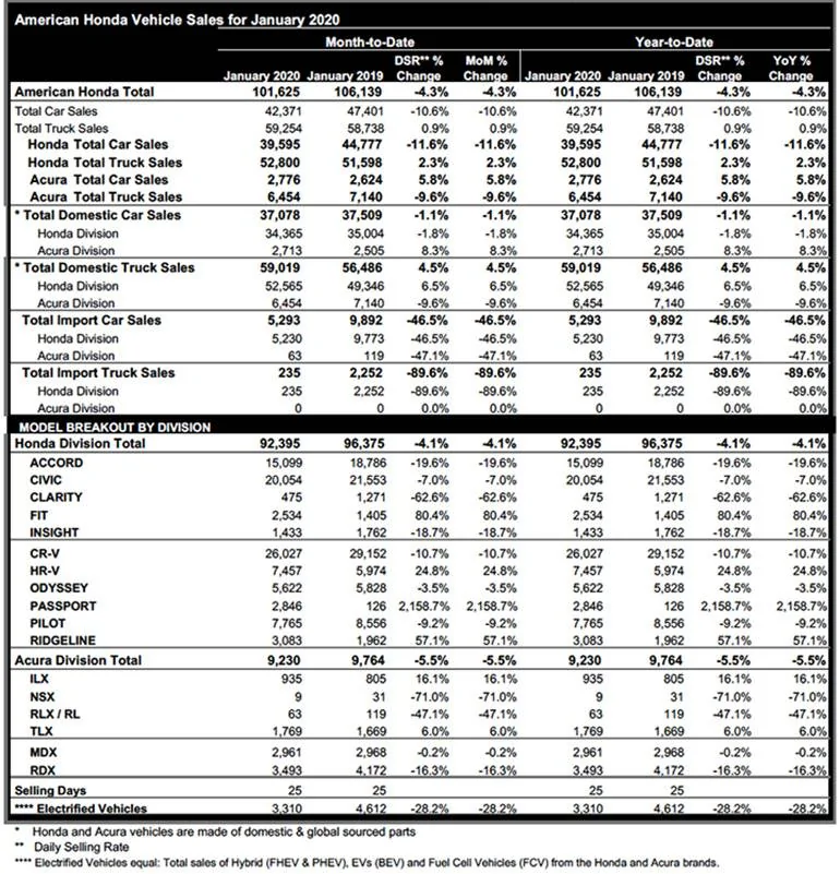 11th Gen Honda Civic Poll: Is 2021 going to start the 11th generation? 2020jan_sales