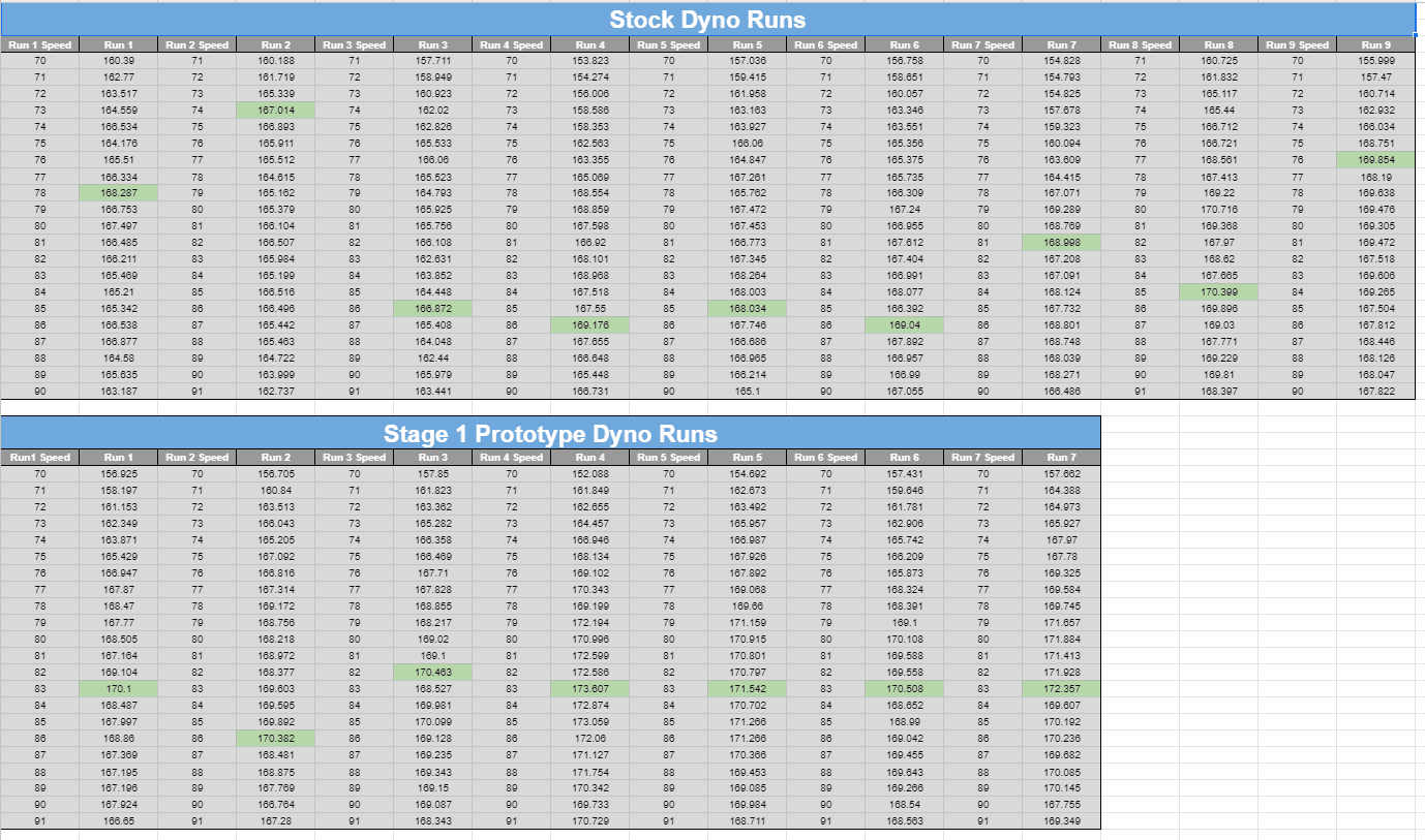 11th Gen Honda Civic PRL Motorsports 1.5T Civic Stage 1 Intake Development Dyno Tables.PNG