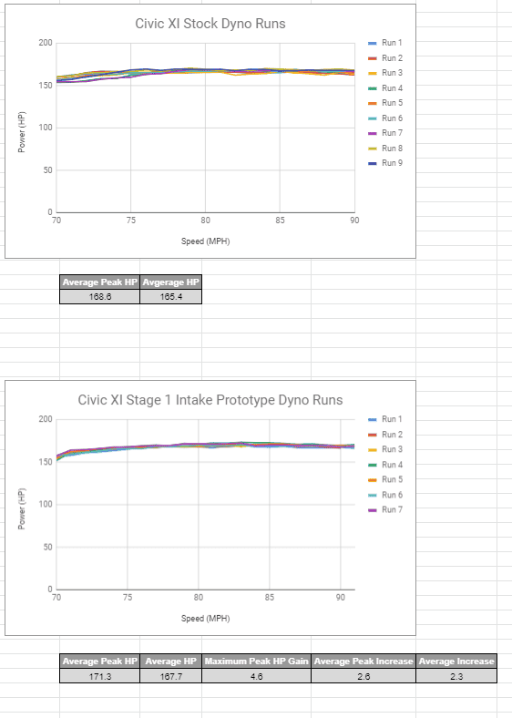 11th Gen Honda Civic PRL Motorsports 1.5T Civic Stage 1 Intake Development Dyno Graphs.PNG