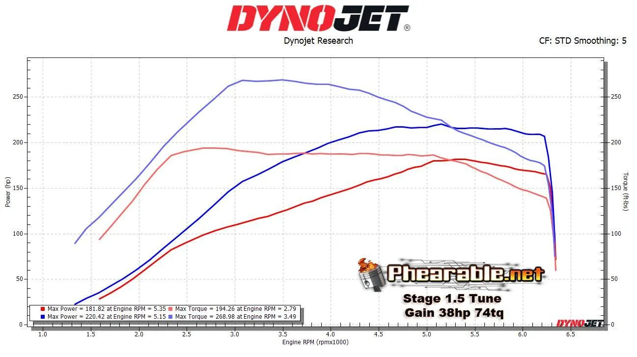 11th Gen Honda Civic Why is 11th gen slower than 10th gen? phearablestage1point5dynosheet