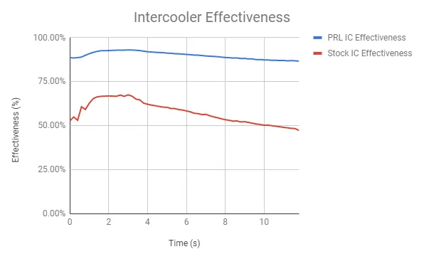 11th Gen Honda Civic 11th Gen Civic 1.5T Intercooler Upgrade Development & Release! Effectiveness