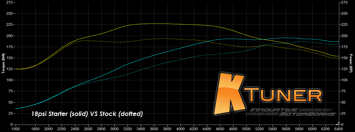 11th Gen Honda Civic KTuner 2022+ Civic Si Tune Results - Fantastic Gains! 18psi_vs_Stock