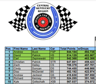 11th Gen Honda Civic SCCA Autocross GS Thread Top 10 DoY CKR 2022.PNG