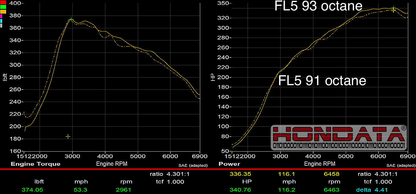 11th Gen Honda Civic 2023 Civic Type R FL5 Dyno #2 - Higher Octane and More Data (from Hondata) hondata-23-fl5-ctr-91-vs-93-octane