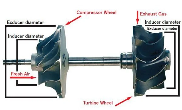 11th Gen Honda Civic 27WON 11th Gen Honda Civic Turbocharger Design & Development Turbo+terms+on+wheels+%281%29