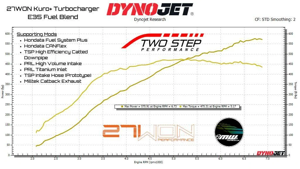 11th Gen Honda Civic 575 to the wheels with the 27WON Kuro+ Turbocharger Kuro+ 575