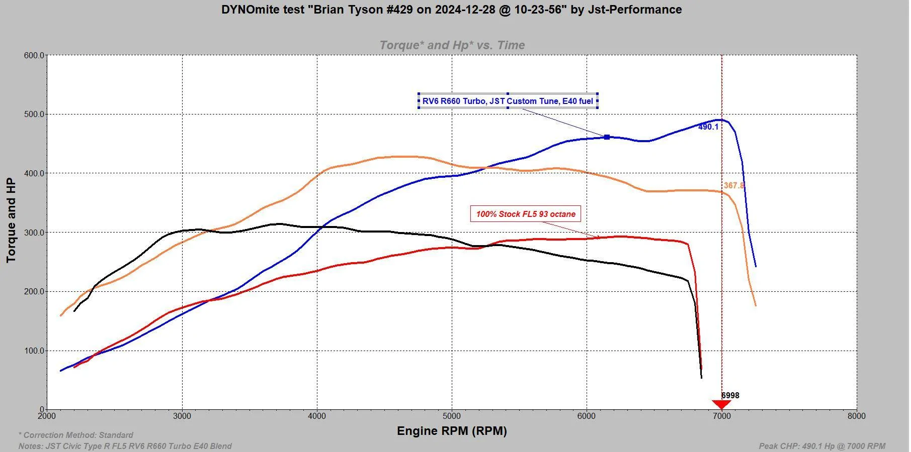 11th Gen Honda Civic JST Performance/ Cobb Tuning further development R660 vs stock
