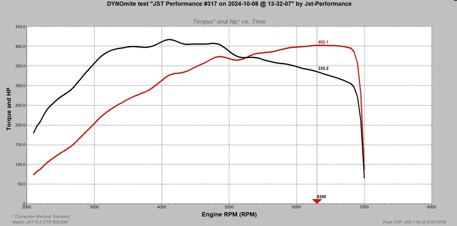11th Gen Honda Civic JST Performance/ Cobb Tuning further development FL5 402whp e40
