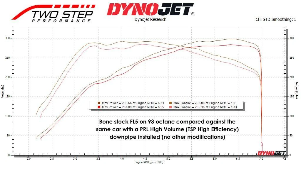 11th Gen Honda Civic Downpipe differences Bone stock FL5 on 93 octane compared against the same car with a PRL HVDP (TSP HEDP) downpi