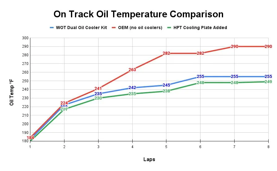 11th Gen Honda Civic WOT Performance: HPT Cooling Plate On Track Oil Temperature Comparison-1