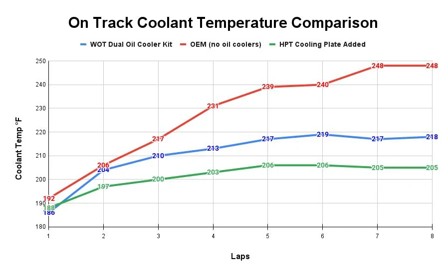 11th Gen Honda Civic WOT Performance: HPT Cooling Plate On Track Coolant Temperature Comparison-1