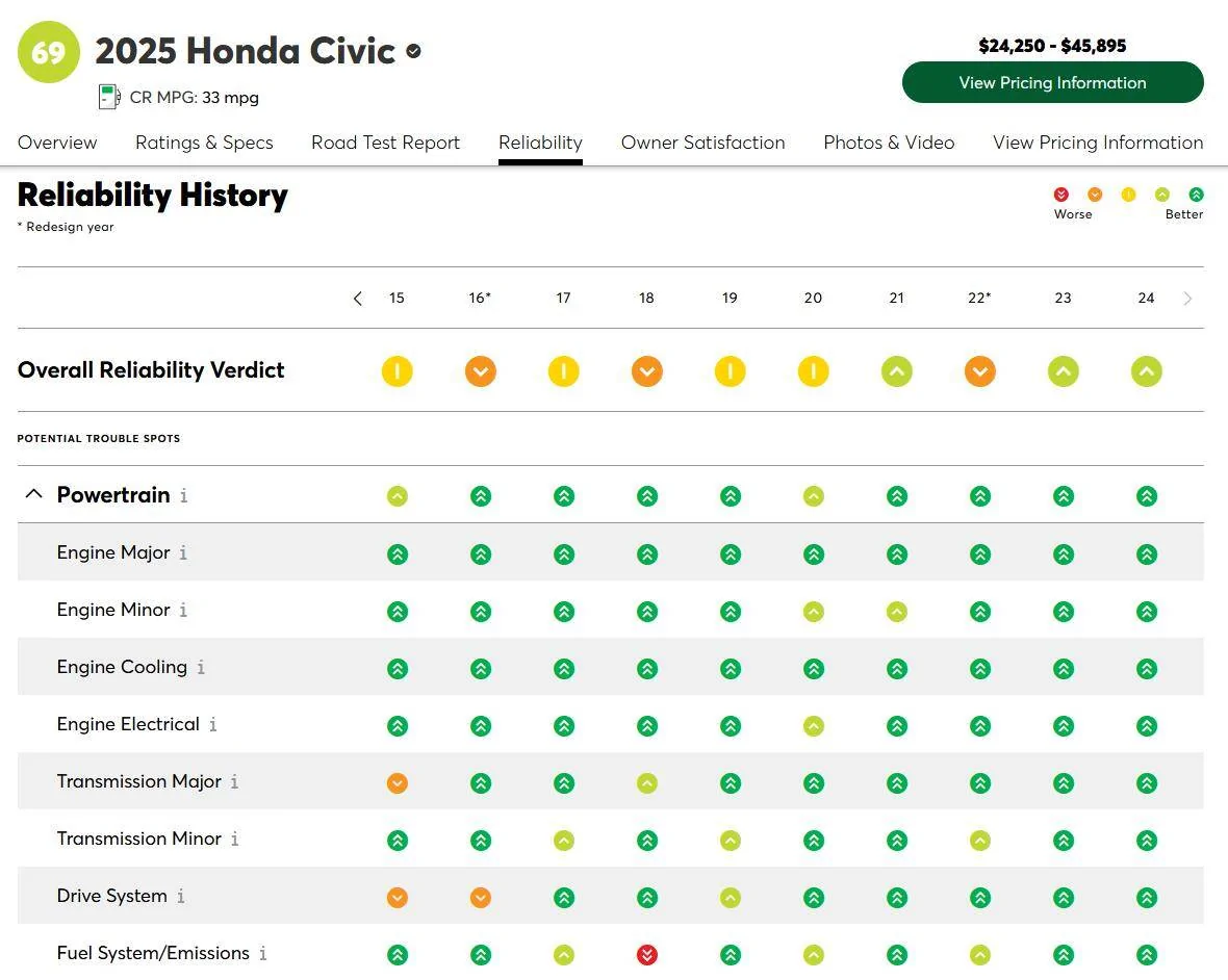 11th Gen Honda Civic Are these cars actually reliable? 1745922594224-st
