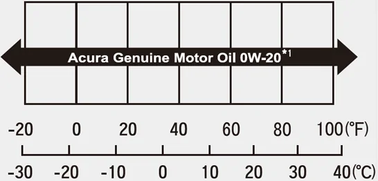 11th Gen Honda Civic Best oil weight/viscosity for a bone stock car's first track day? TXM16024