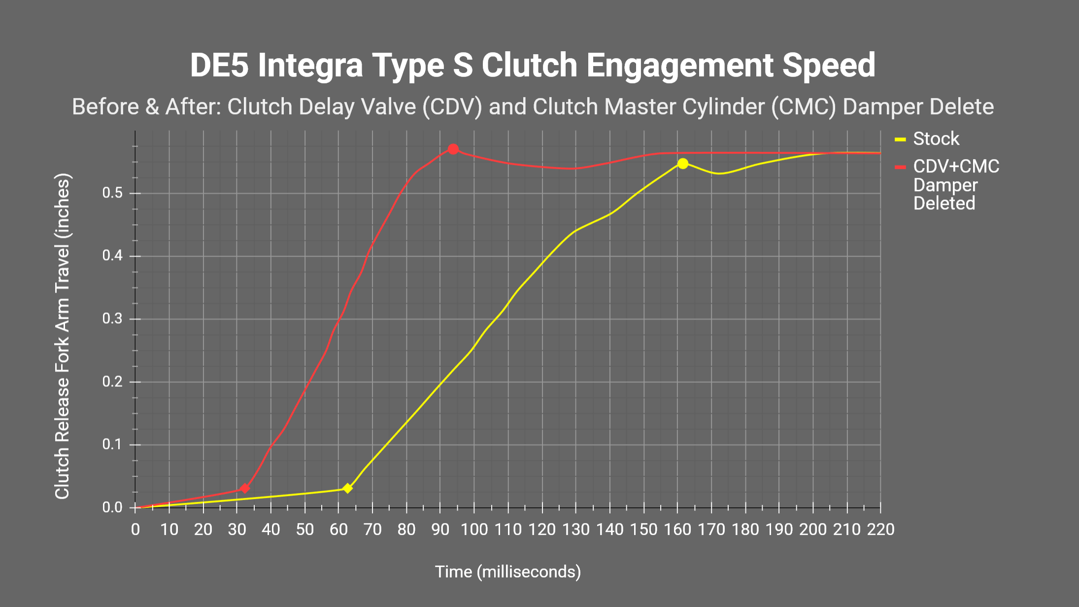 11th Gen Honda Civic Clutch delay valve delete analysis and how-to de5-clutch-engagement-speed