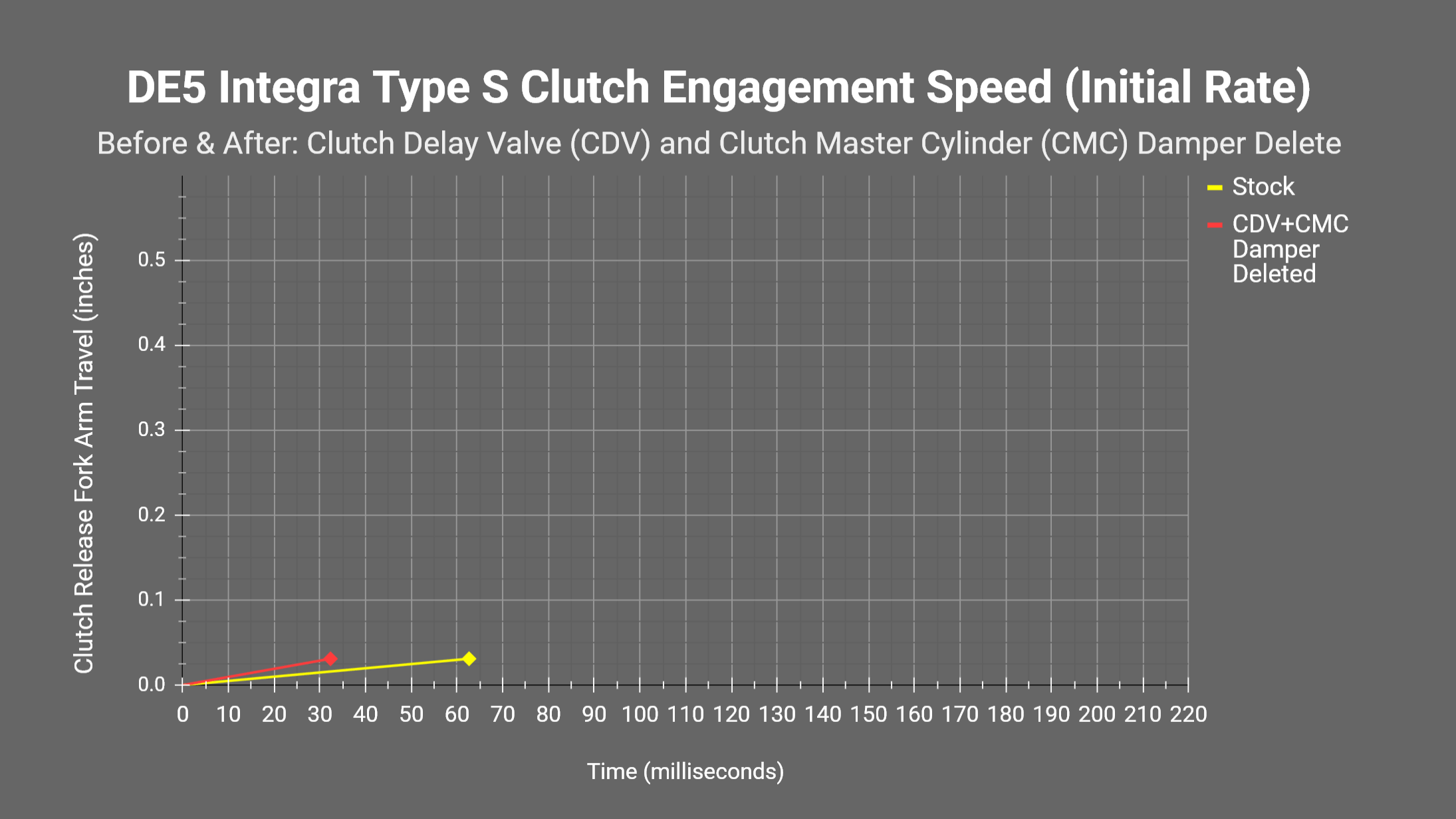 11th Gen Honda Civic Clutch delay valve delete analysis and how-to de5-clutch-engagement-speed-initial