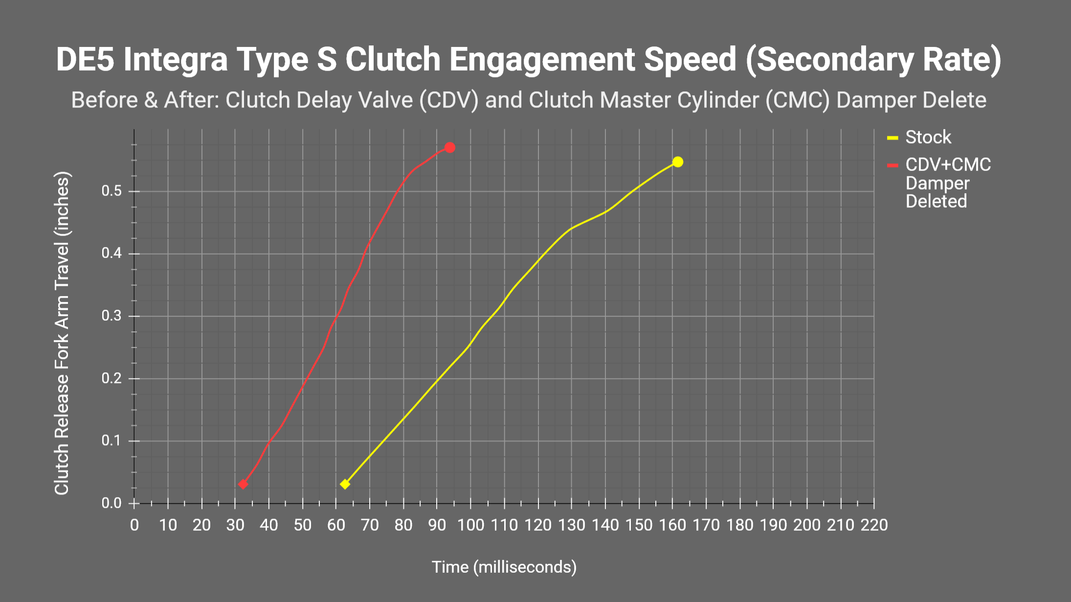 11th Gen Honda Civic Clutch delay valve delete analysis and how-to de5-clutch-engagement-speed-secondary