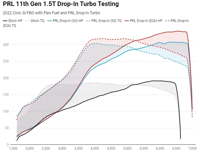 11th Gen Honda Civic From Stock to Serious: PRL 1.5T Drop In Turbo Dyno Testing 1770818554747-2y