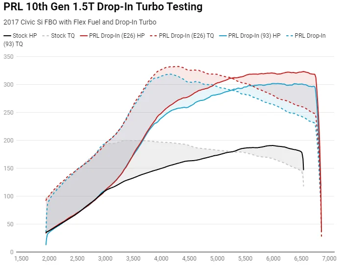 11th Gen Honda Civic From Stock to Serious: PRL 1.5T Drop In Turbo Dyno Testing 1770818768463-e7