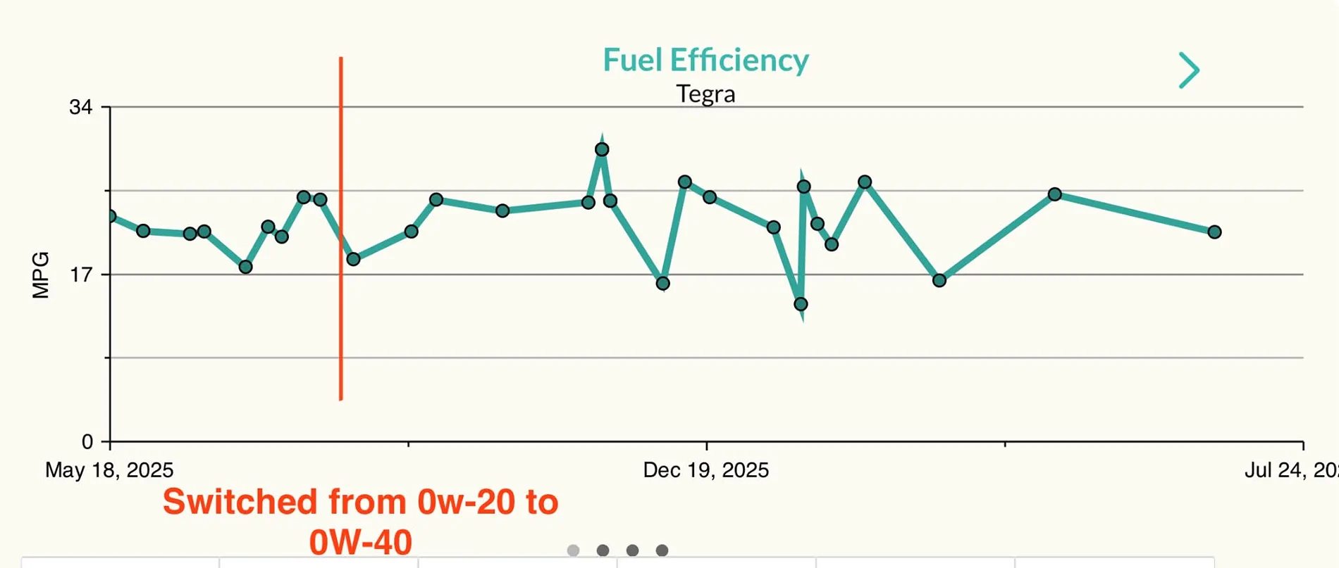 11th Gen Honda Civic Fuel average after 5W30 oil 1784901769670-b4